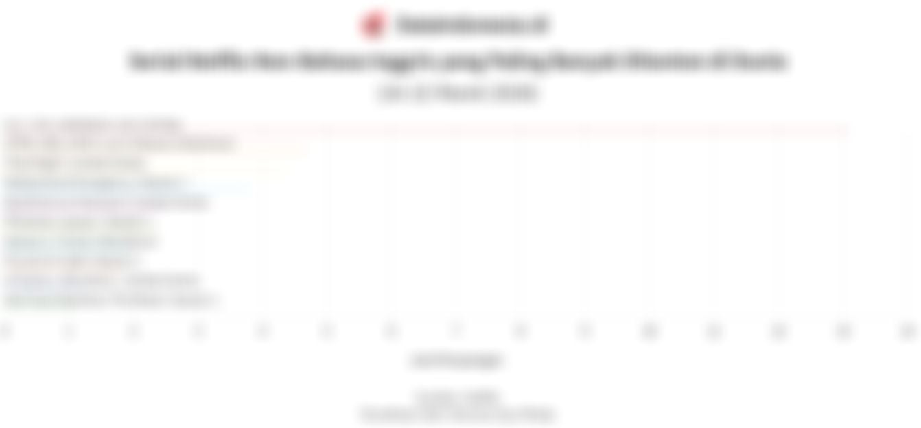 Daftar Serial Netflix Non-Bahasa Inggris Terpopuler di Dunia Pertengahan Maret 2026