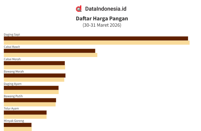 Data Harga Pangan: Cabai Rawit hingga Beras Turun, Bawang Kompak Naik (31 Maret 2026)