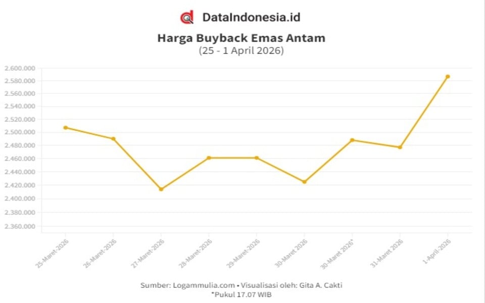 Harga Buyback Emas Antam Melejit Rp110.000 Pagi Ini (Rabu, 1 April 2026) 