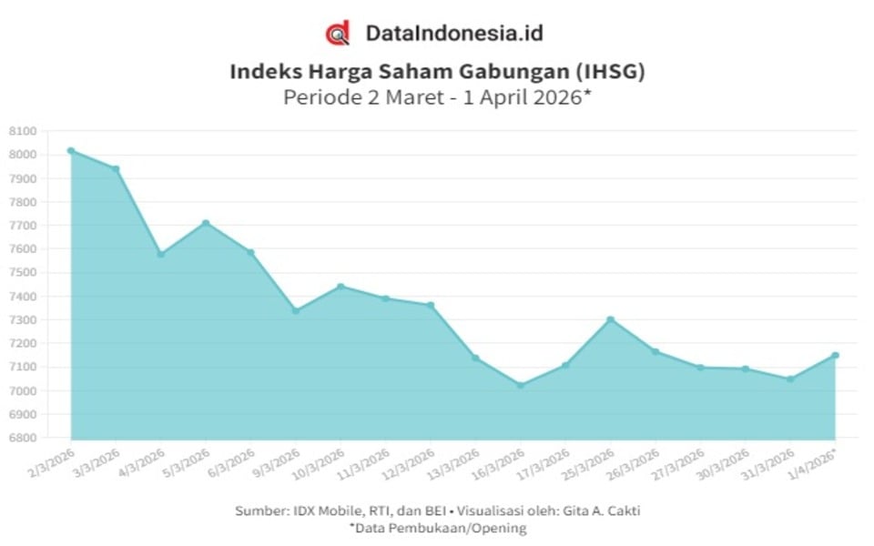 IHSG dan Rupiah Melemah, Pasar Cermati Data Inflasi hingga Pernyataan Trump (Kamis, 2 April 2026)