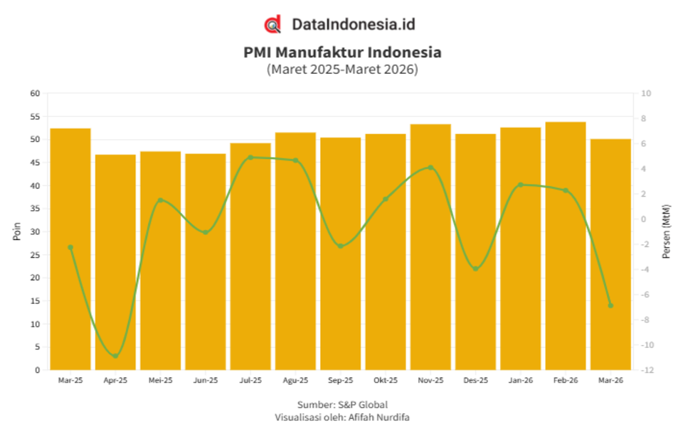 Sempat Ukir Rekor Tertinggi, PMI Manufaktur RI Merosot per Maret 2026 Imbas Perang Iran vs AS-Israel