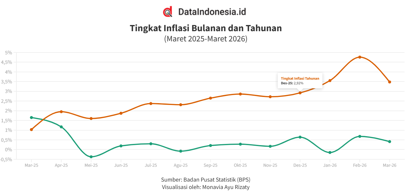 BPS: Inflasi Bulanan Maret 2026 Turun ke Angka 0,41% 