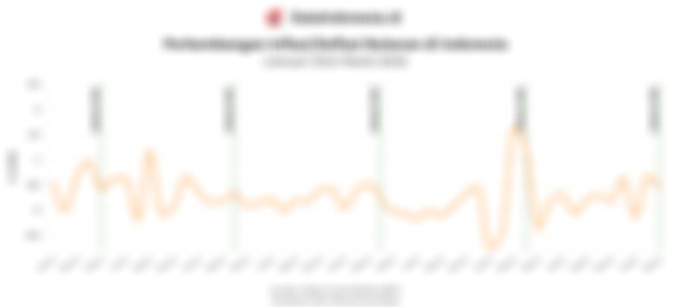Pergerakan Inflasi Bulanan pada Momen Lebaran hingga Maret 2026, Transportasi Jadi Sorotan
