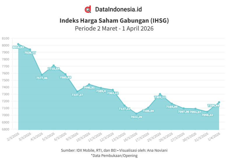 Data Penutupan Perdagangan IHSG Hari Ini (Rabu, 1 April 2026)