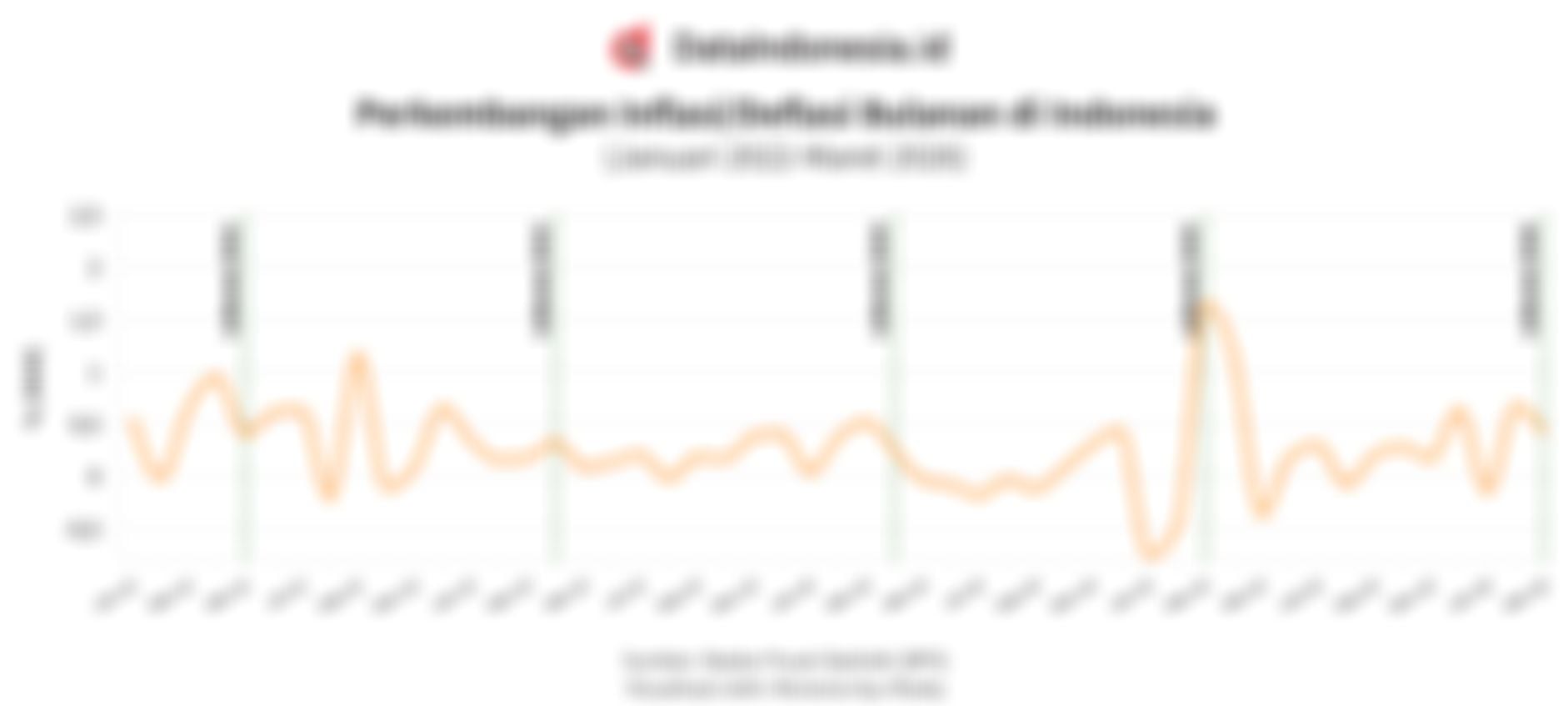 Indikator Pelemahan Daya Beli saat Lebaran, Sinyal Perlambatan Ekonomi?