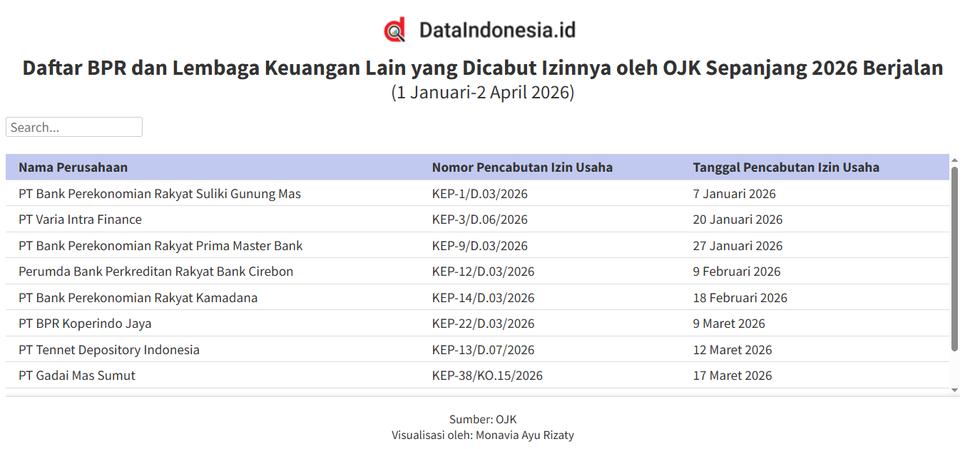 Daftar BPR dan Lembaga Keuangan Lain yang Dicabut Izinnya oleh OJK hingga Awal April 2026
