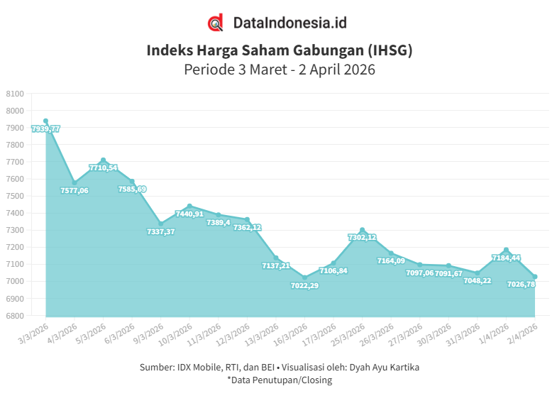 Data Penutupan Perdagangan IHSG Hari Ini (Kamis, 2 April 2026)