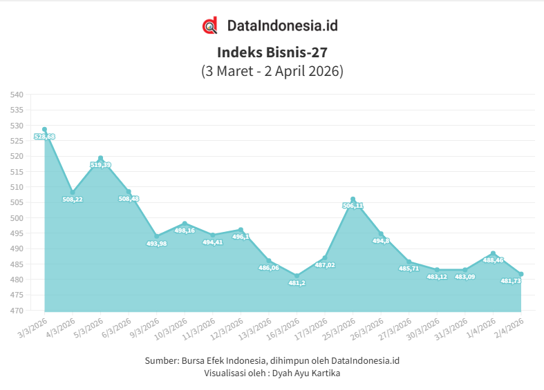 Data Penutupan Indeks Bisnis-27 Hari Ini (Kamis, 2 April 2026)
