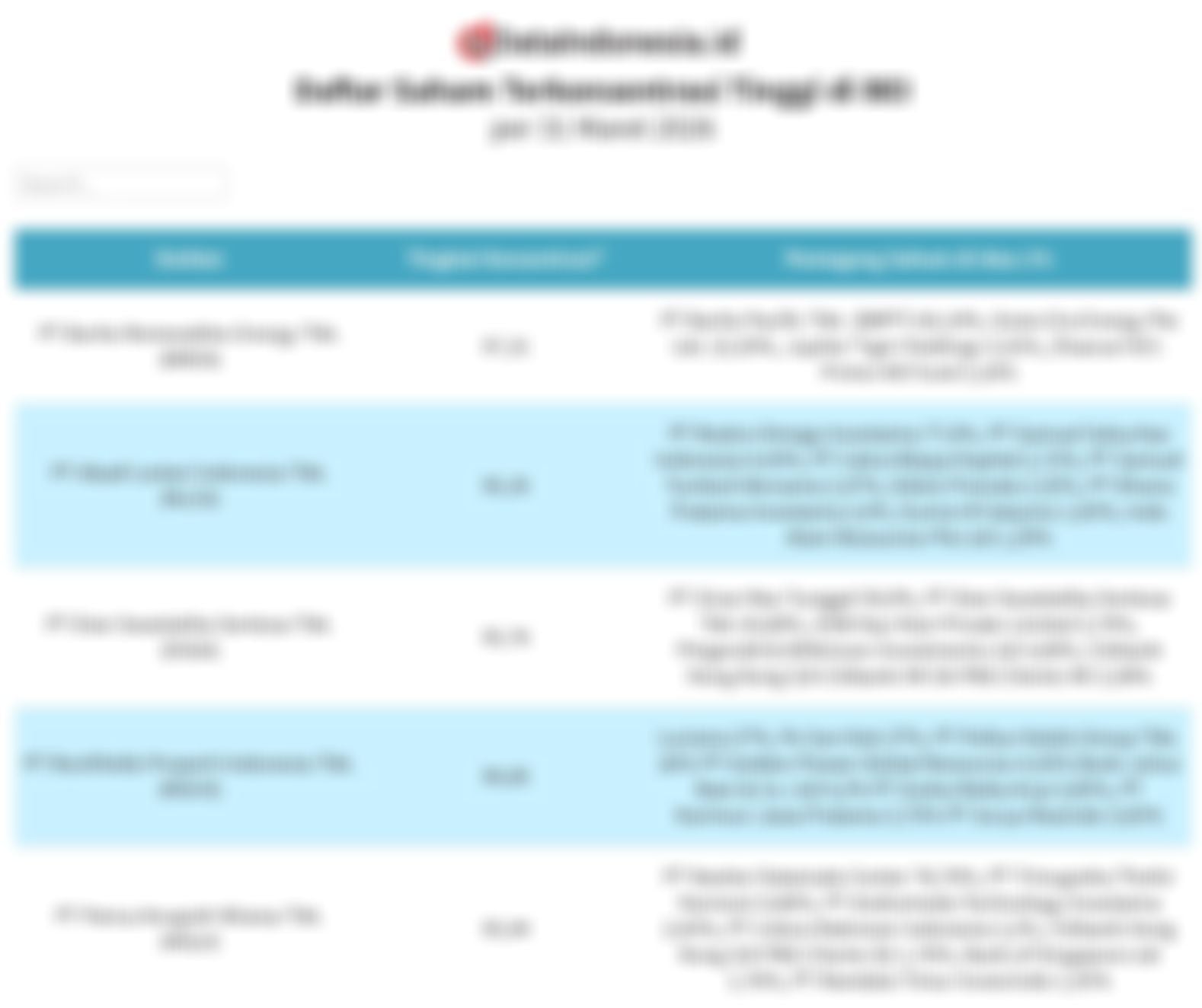 Daftar Lengkap 9 Saham Terkonsentrasi Tinggi, Ada BREN hingga RLCO