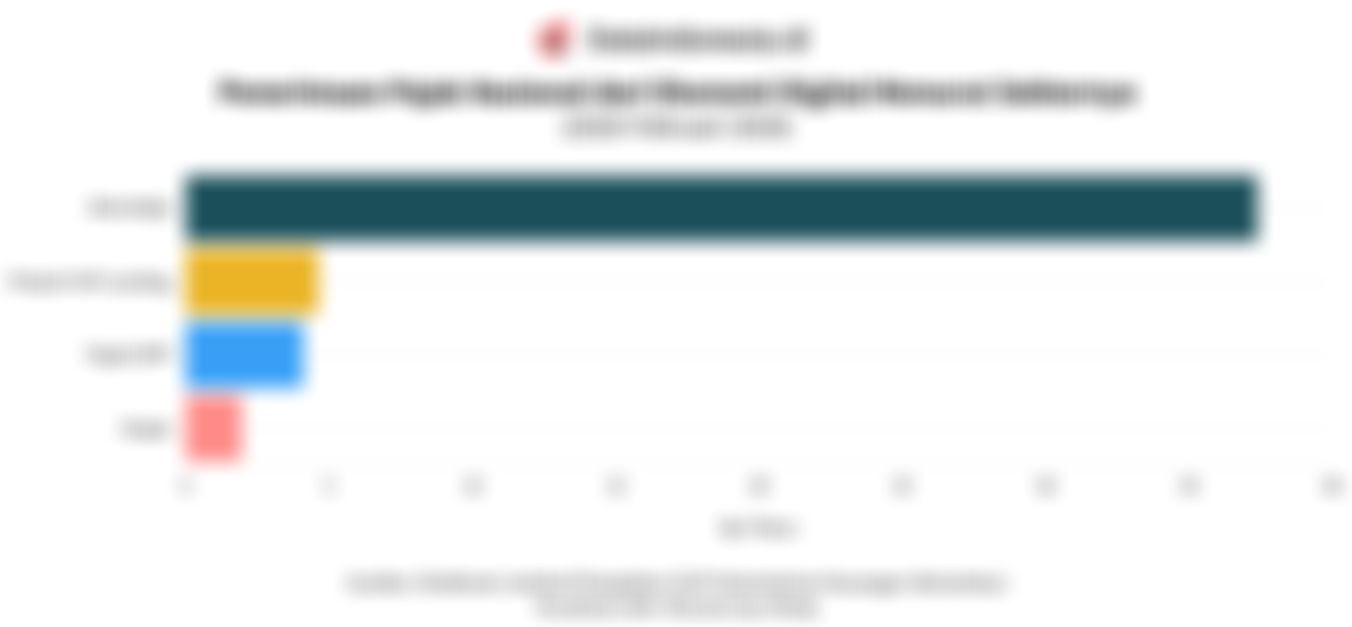 Penerimaan Pajak Ekonomi Digital Capai Rp48,11 T hingga Februari 2026