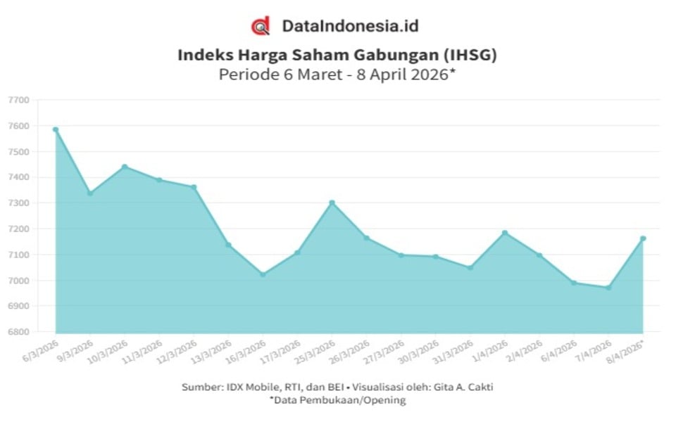IHSG dan Rupiah Menguat usai Pengumuman Gencatan Senjata Trump hingga FTSE (8 April 2026)