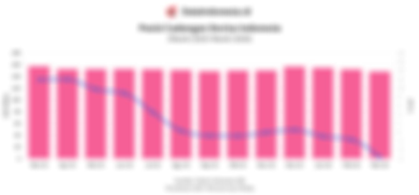 Cadev Maret 2026 Tergerus Tajam, Cek Data Cadangan Devisa 10 Tahun Terakhir