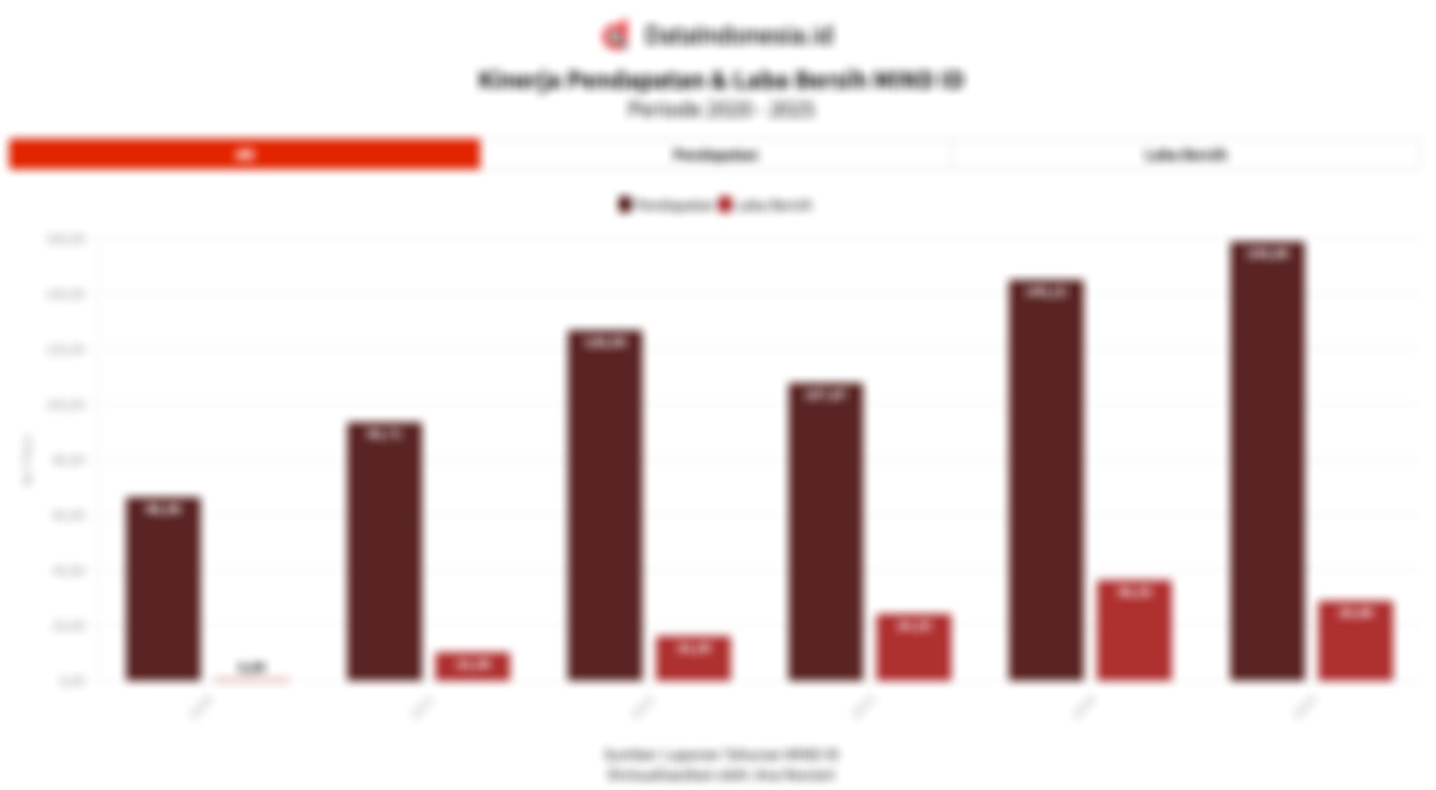Kinerja MIND ID 2020-2025: Cetak Rekor Pendapatan, Laba Melandai