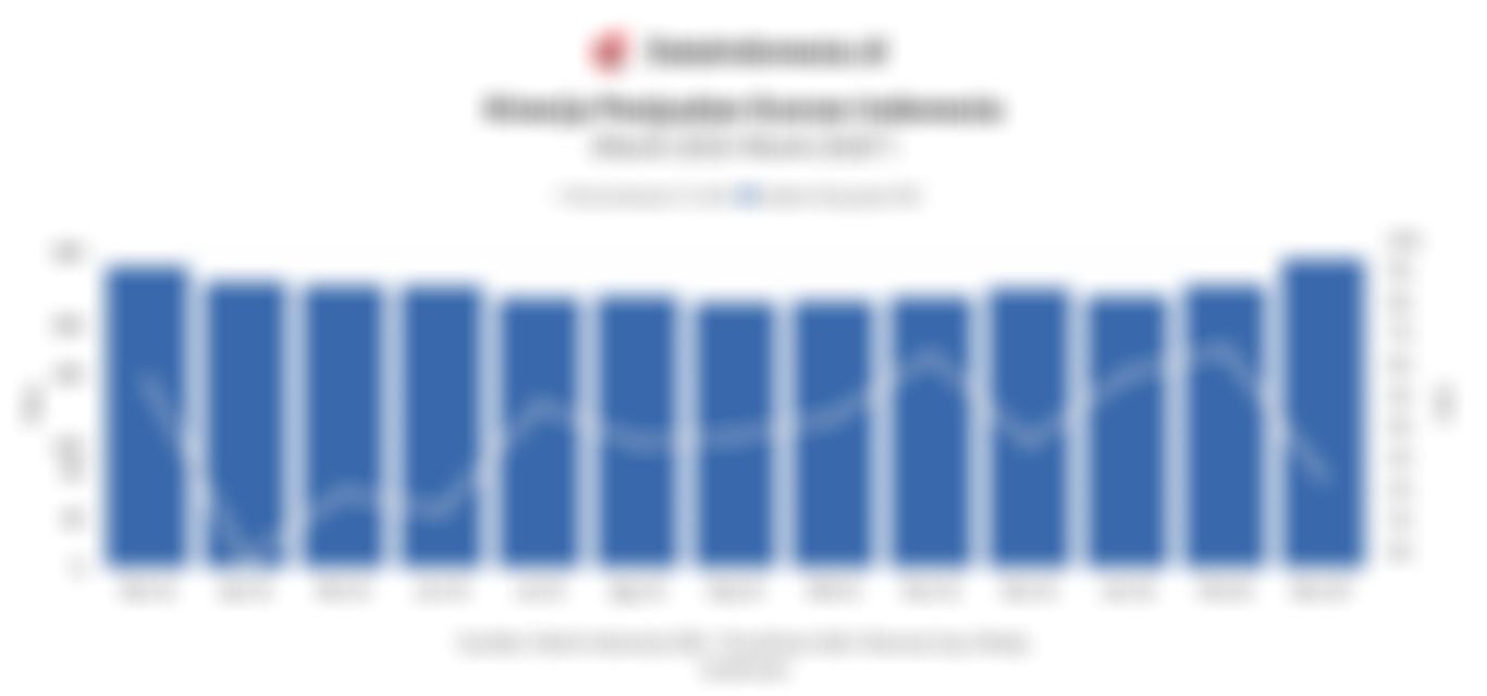 Konsumsi Melambat, Cek Perkembangan Penjualan Eceran di Indonesia hingga Proyeksi Maret 2026