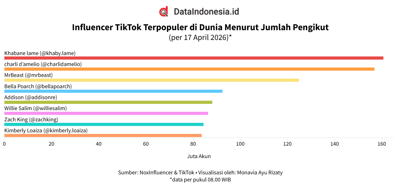 Jajaran Influencer TikTok Terpopuler di Dunia April 2026, Willie Salim Masuk Daftar