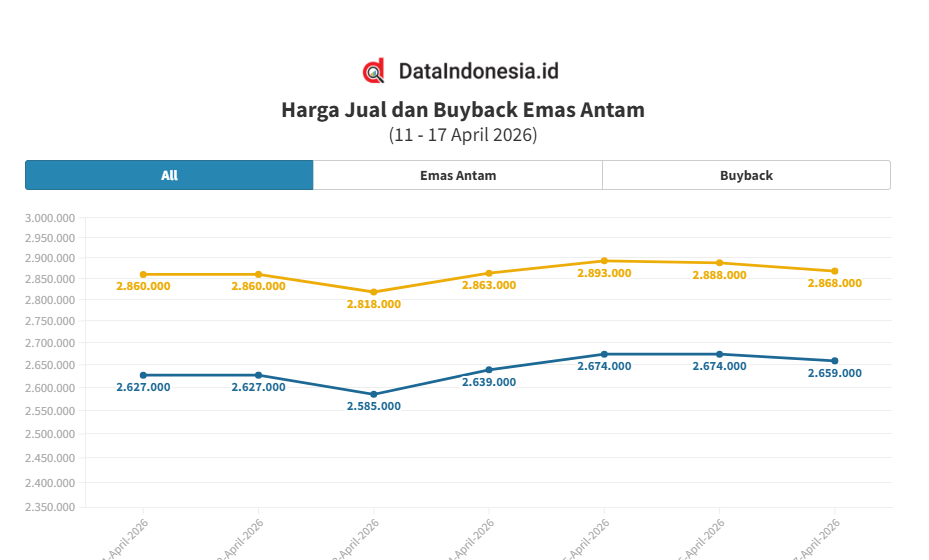 Harga 74 Kg Emas Berapa Rupiah? Ini Nilai 74.000 Gram Berdasarkan Harga Emas Terkini