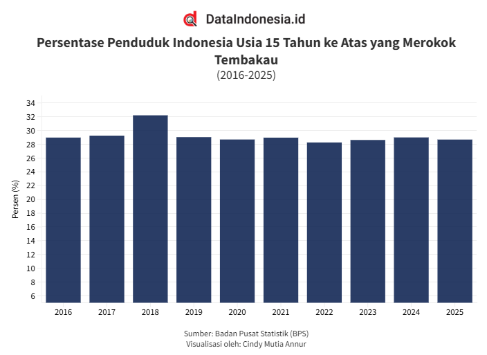 Marak Rokok Ilegal, Ini Persentase Perokok Tembakau di Indonesia hingga 2025 