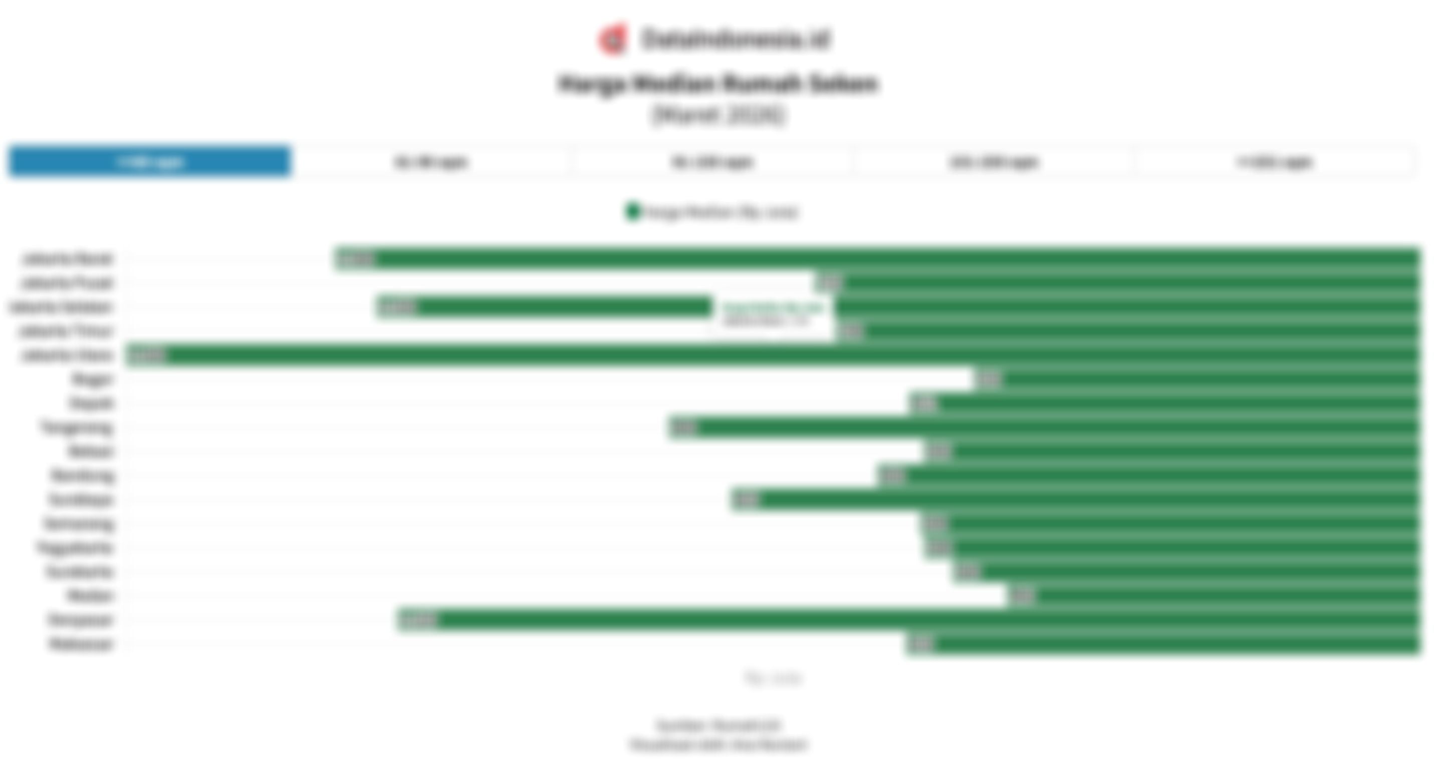 Merangkak Naik, Cek Data Harga Rumah Seken di Sejumlah Kota Besar per Maret 2026