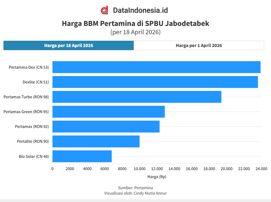 Daftar Harga BBM Pertamina di Jabodetabek per 18 April 2026, BBM Nonsubsidi Melonjak