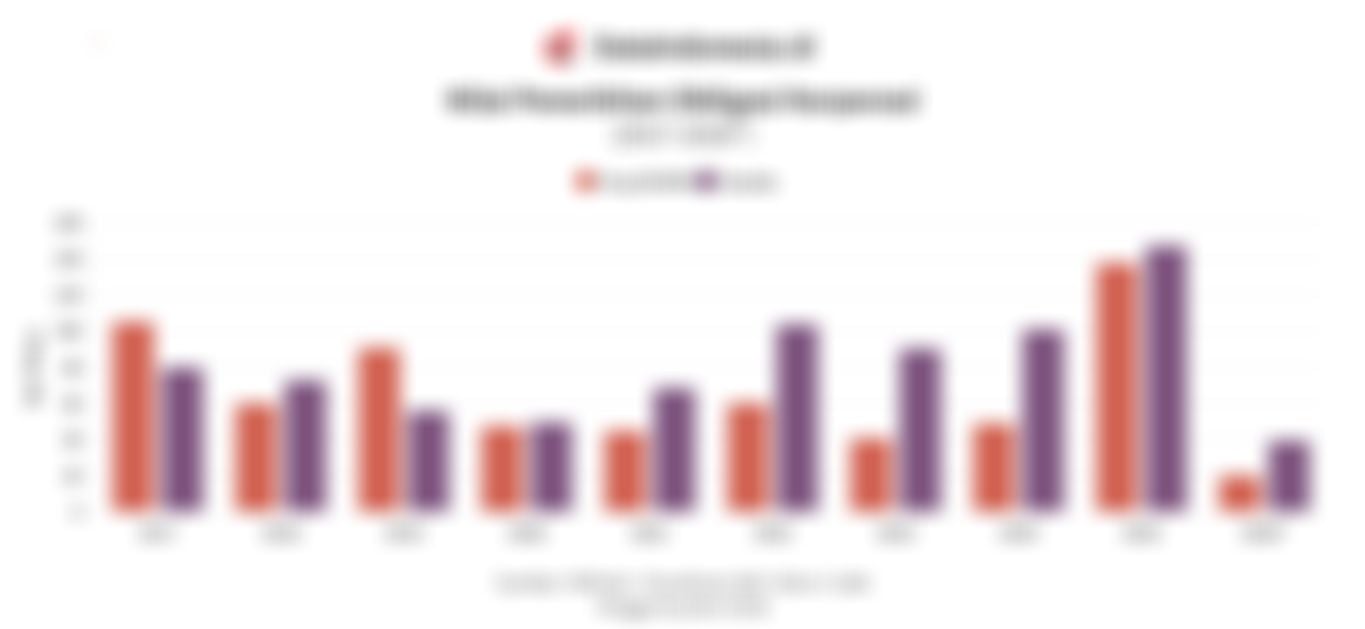 Pasang Surut Minat Obligasi Korporasi Sedekade Terakhir: Kian Meningkat Lampaui Masa Sebelum Pandemi