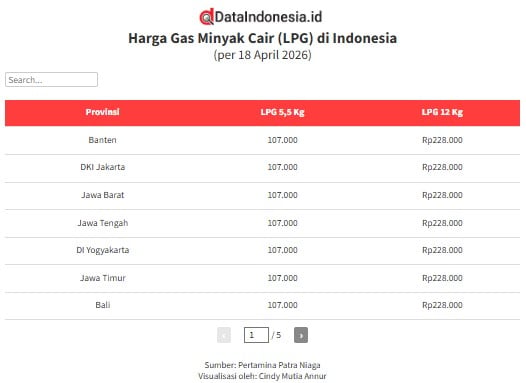 Harga BBM hingga LPG Naik, Berikut Daftar Lengkap Harga Bahan Bakar dan Gas Nonsubsidi Terbaru