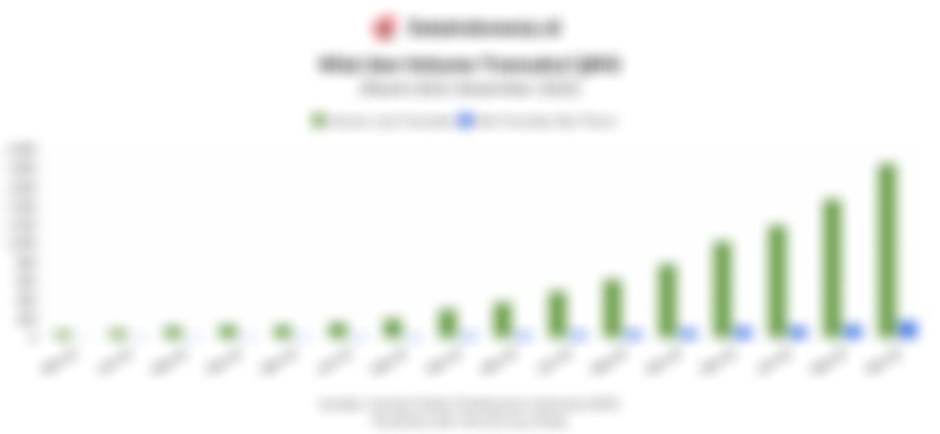 Jangkauan Kian Luas, Nilai dan Volume Transaksi QRIS Semakin Melesat 4 Tahun Terakhir