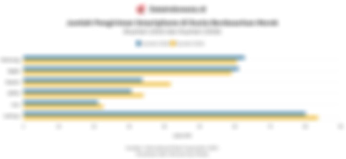 Pengiriman Smartphone Global Menurun 4,1% pada Kuartal I/2026, Pasokan Memori Jadi Kendala
