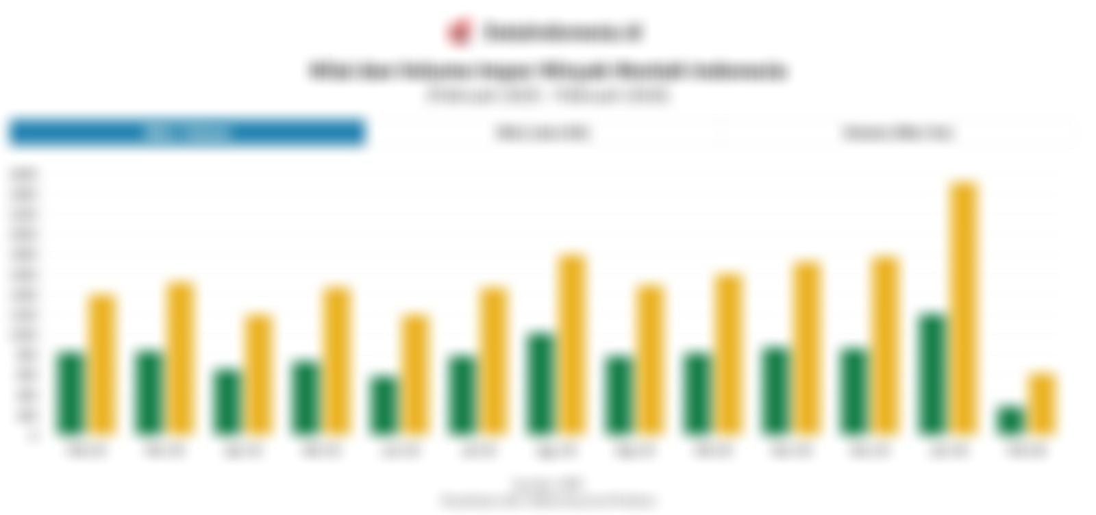 Pasokan Minyak Mentah dari Rusia Disiapkan April, Ini Nilai Impornya hingga Februari 2026