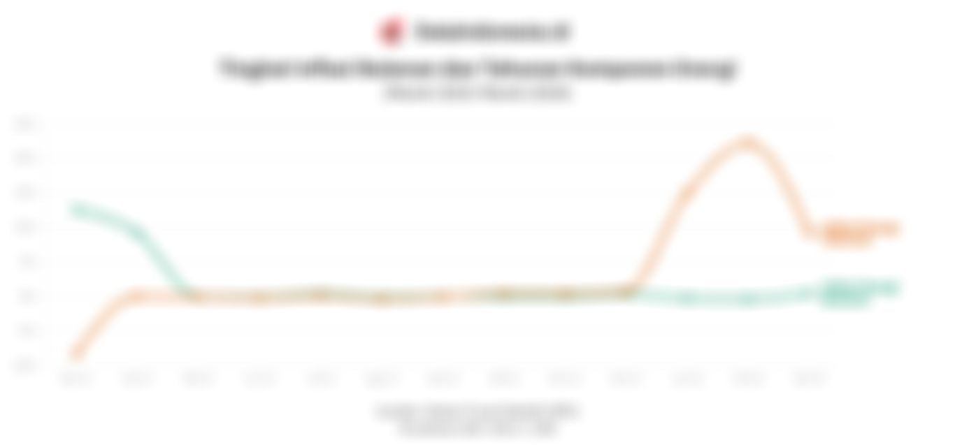 Mencermati Laju Inflasi Energi 1 Tahun Terakhir di Tengah Kenaikan Harga BBM Nonsubsidi
