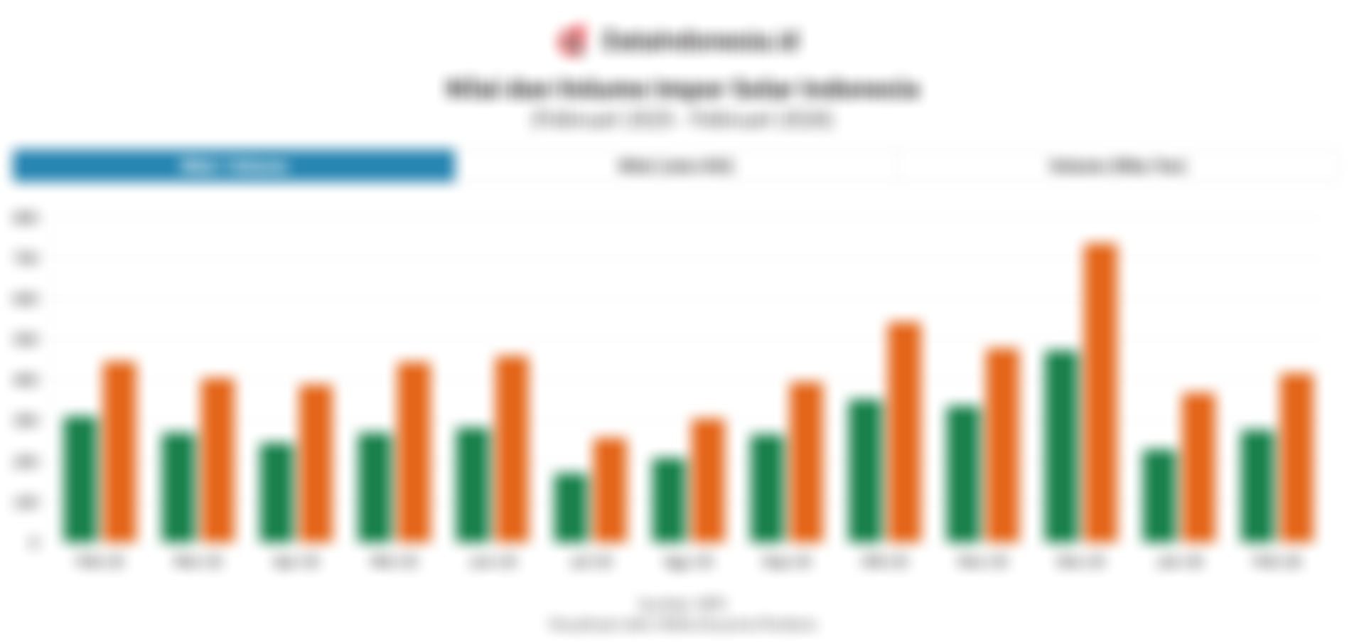Indonesia Setop Impor Solar per Juli 2026, Ini Data Impornya Setahun Terakhir 
