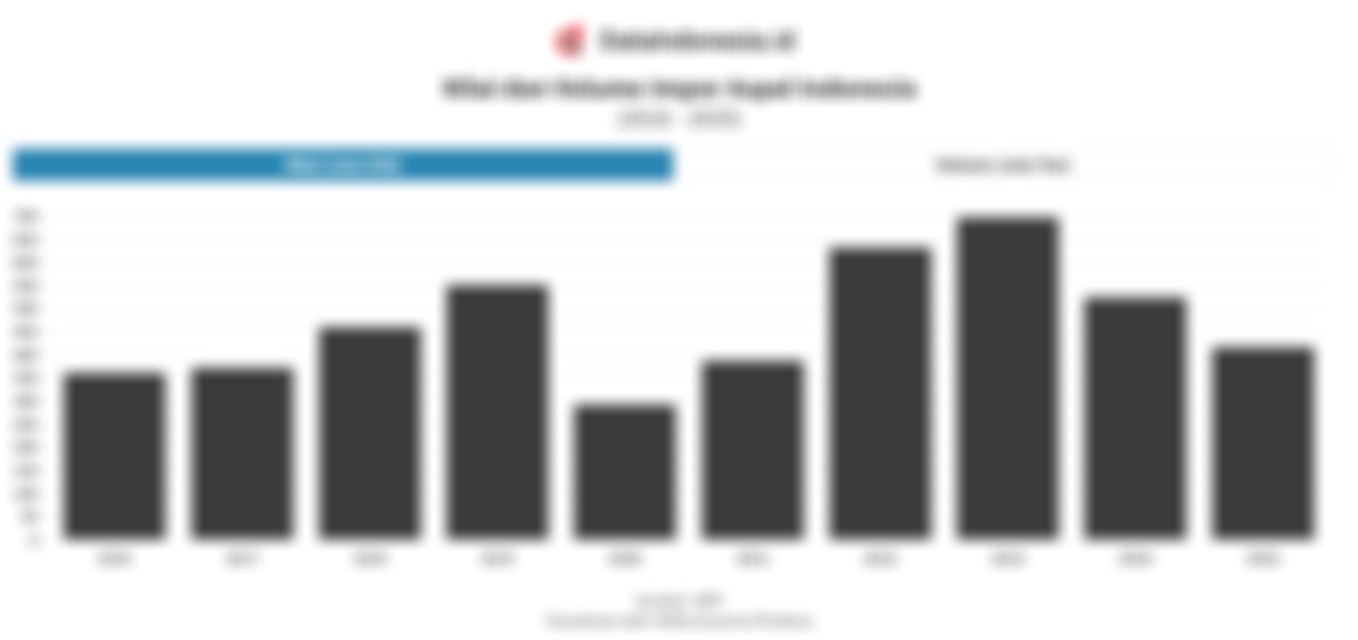 Pemerintah Kebut Aturan Asbuton, Cek Data Impor Aspal Indonesia Sedekade Terakhir 