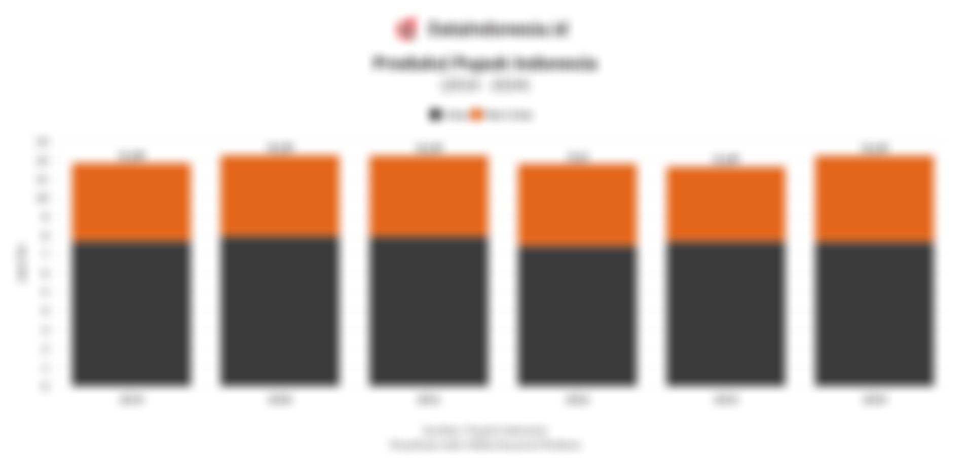 RI Ekspor Pupuk 5 Negara Saat Dunia Langka, Berikut Data Produksi 7 Tahun Terakhir