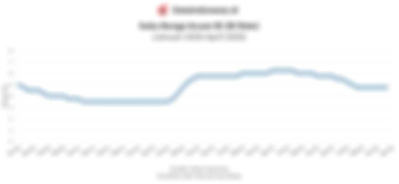 BI Rate Tetap Dipatok 4,75% pada April 2026, Ini Laju Suku Bunga Acuan 6 tahun Terakhir