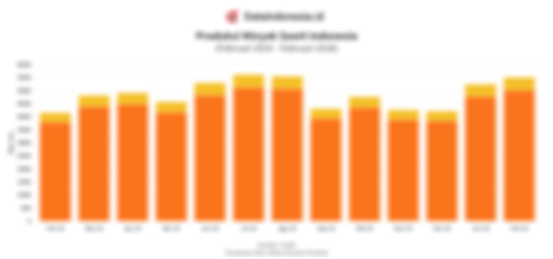 Ekspor dan Konsumsi Melonjak, Stok Sawit Indonesia Tergerus di Awal 2026