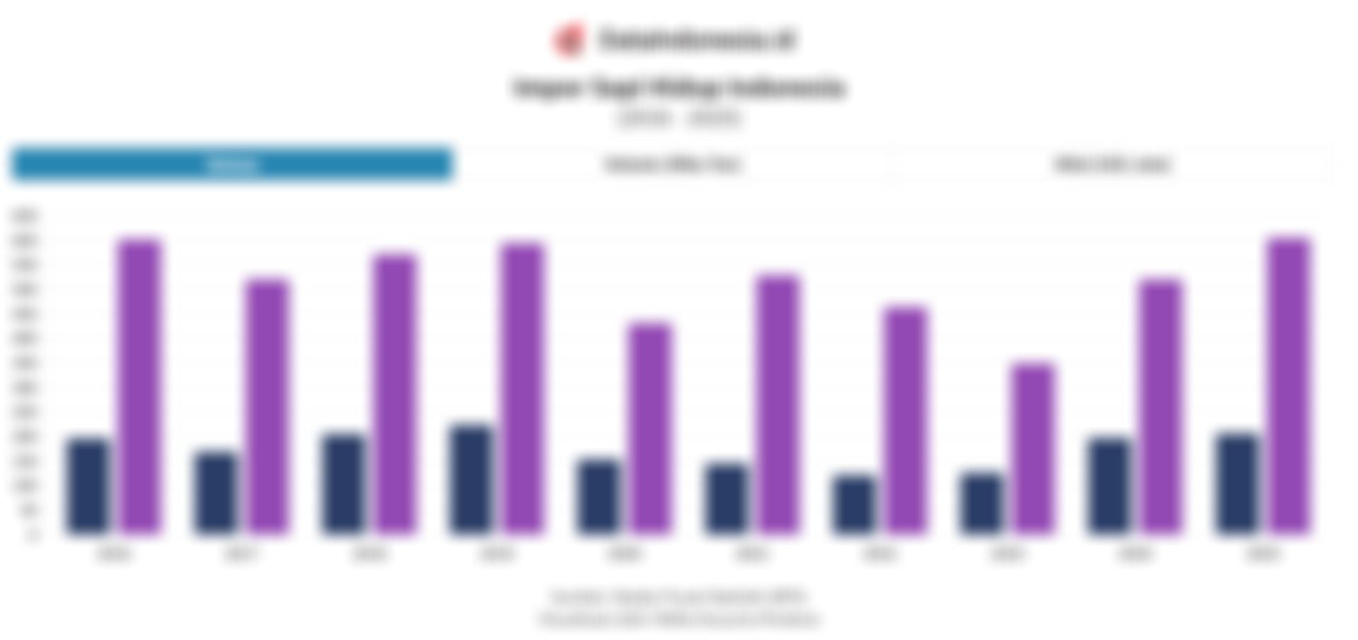 Harga Sapi Impor Terdorong Geopolitik, Ini Tren Impor Sapi Hidup 1 Dekade Terakhir