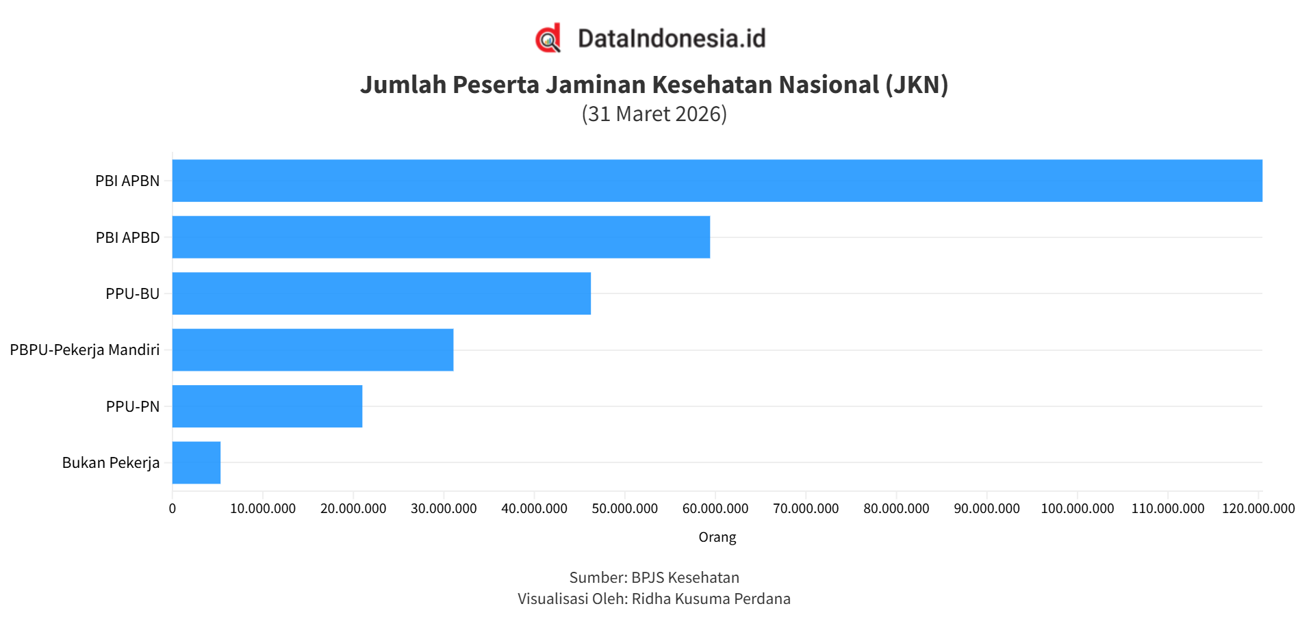 Jumlah Peserta BPJS Kesehatan Tembus 283 Juta Orang per Maret 2026