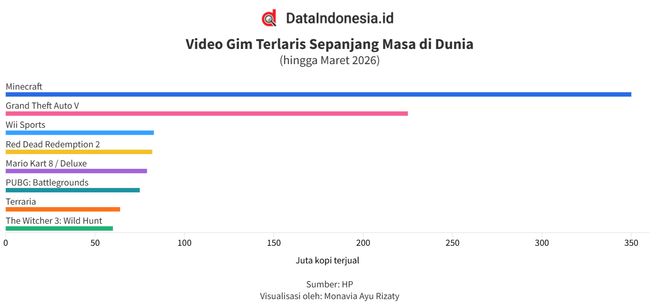 Minecraft Jadi Video Gim Terlaris Sepanjang Masa di Dunia hingga Maret 2026