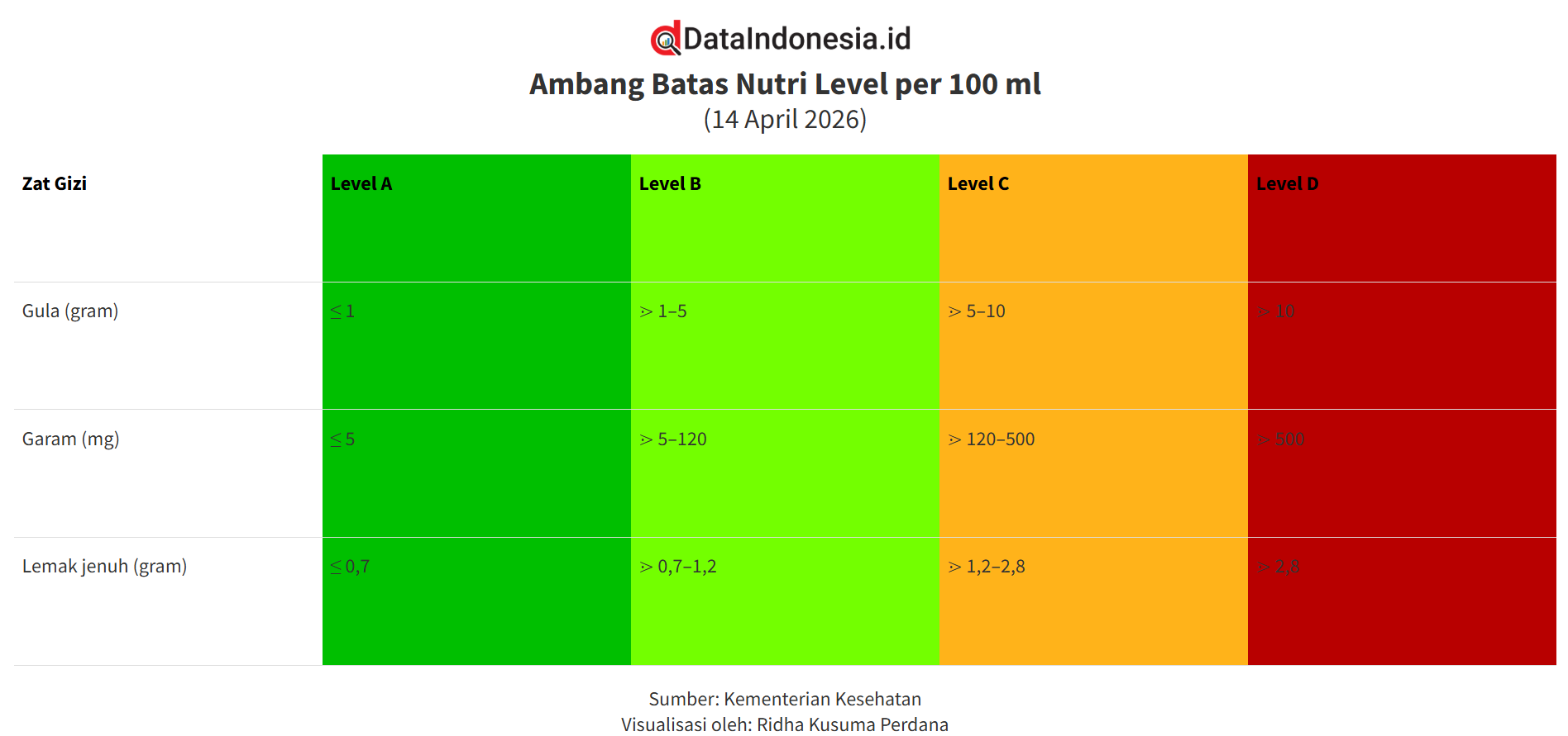 Mengenal Tingkatan Kandungan Nutri Level untuk Tekan Konsumsi Gula Berlebih