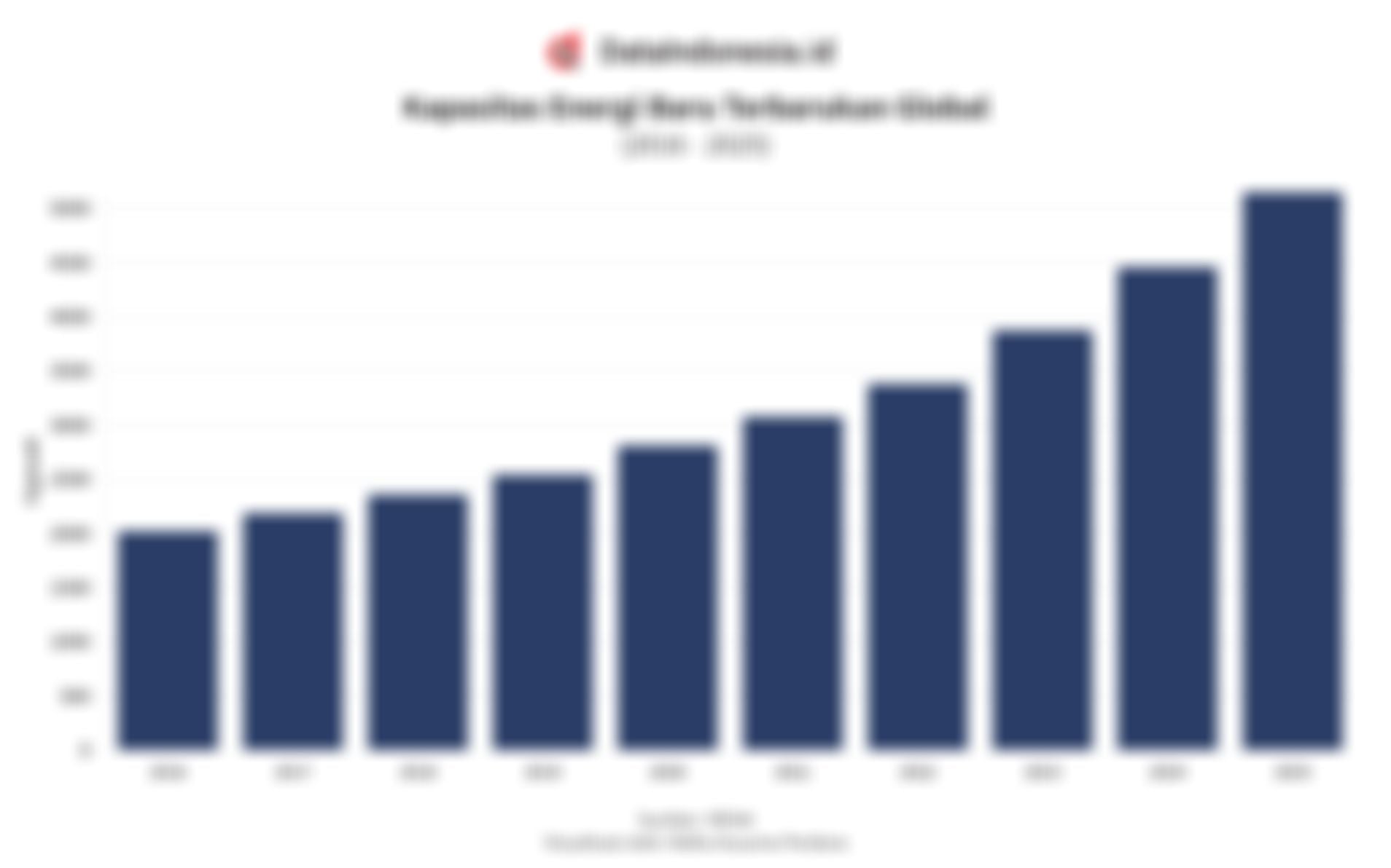 Akselerasi EBT Global Terus Meningkat, Kapasitas Tembus 5.000 GW pada 2025