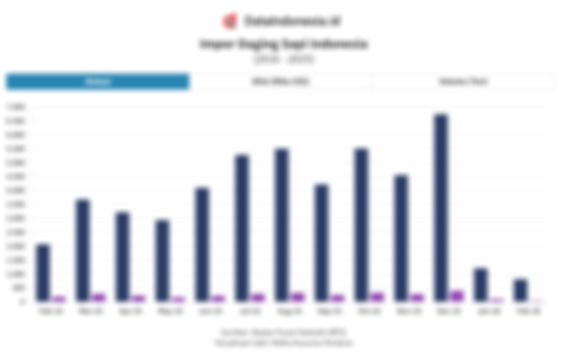 Pemerintah Tahan Harga Daging Sapi, Ini Tren Impor Daging Sapi Setahun Terakhir hingga Februari 2026