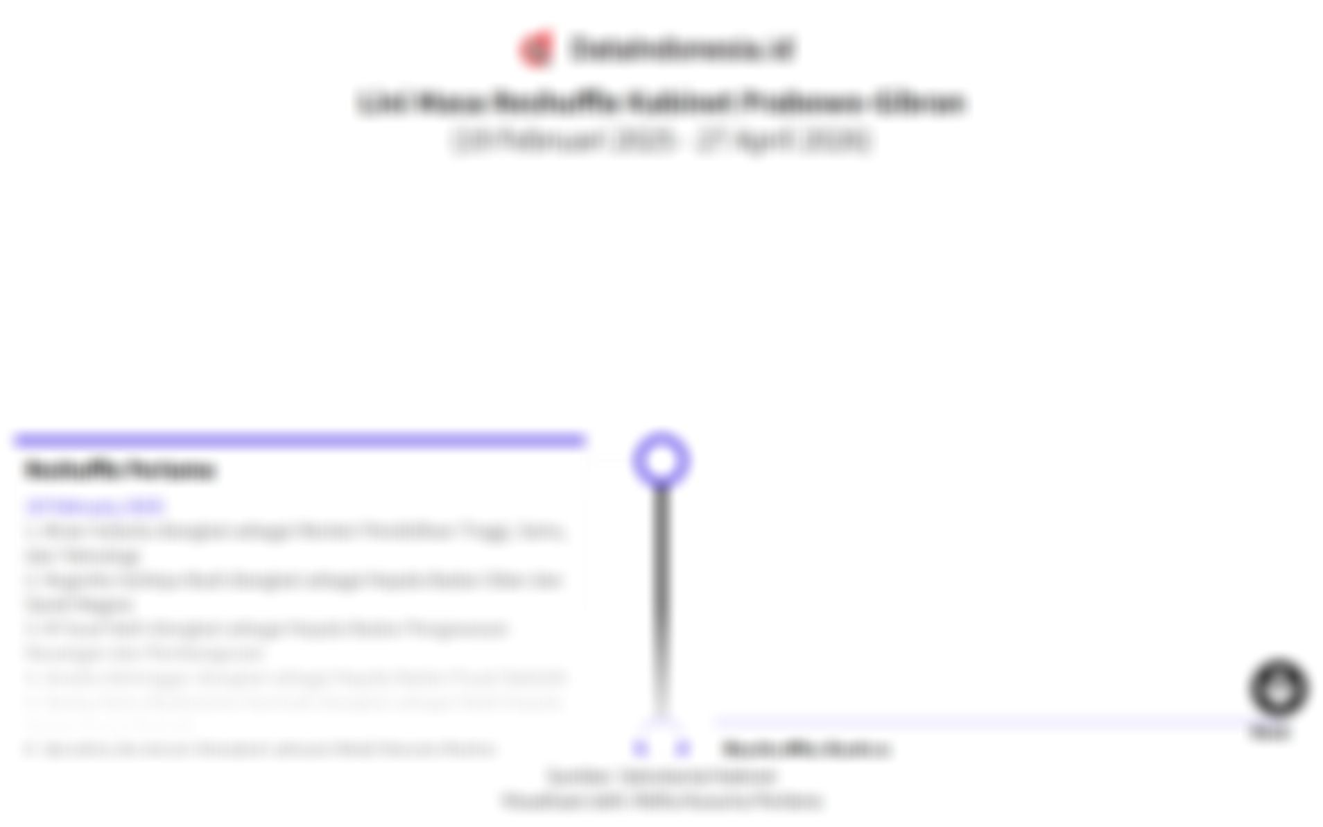 Prabowo Lantik 6 Pejabat Baru, Berikut Lini Masa Reshuffle Kabinet Prabowo hingga 27 April 2026