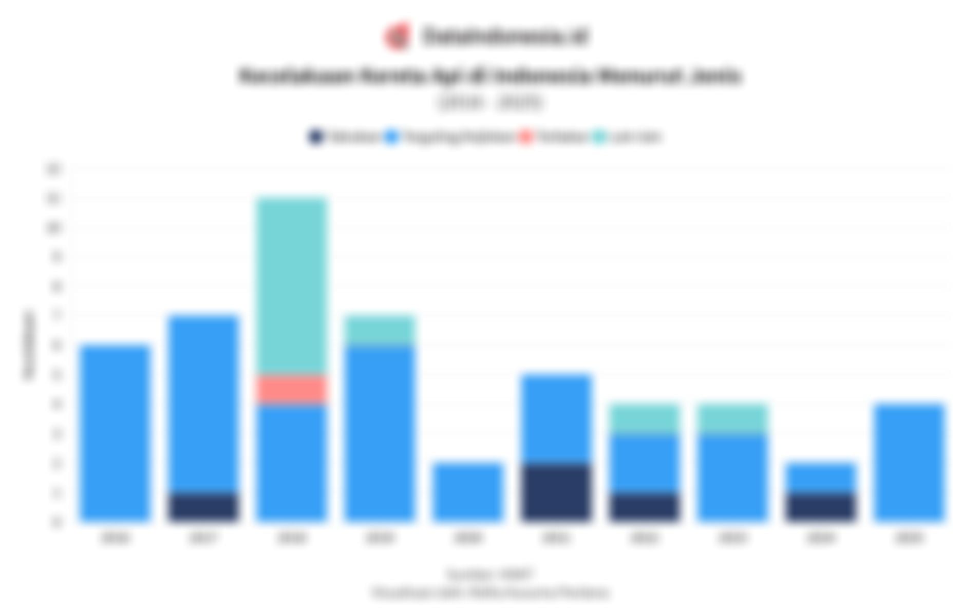 Tabrakan KRL dan KA Argo Bromo di Bekasi Timur, Ini Data Kecelakaan Kereta Api 10 Tahun Terakhir