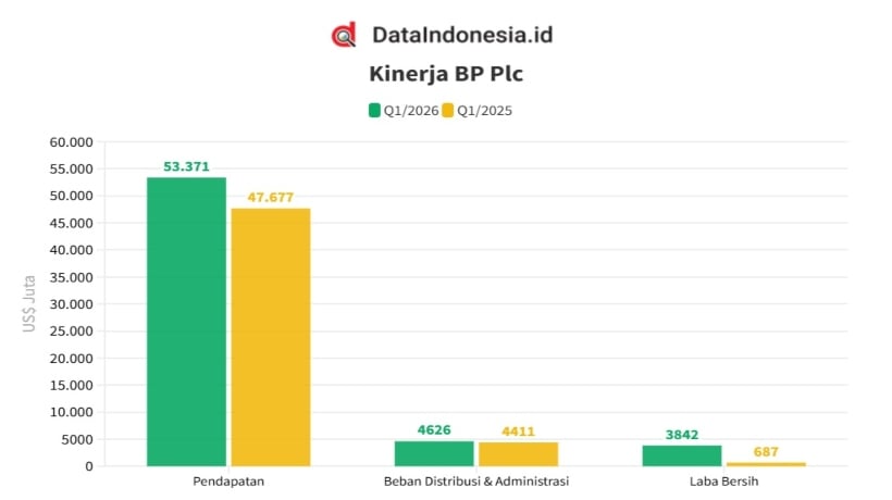 Terdampak Perang AS-Iran, Laba BP Melesat, Sentuh US$3,2 Miliar pada Kuartal I/2026 
