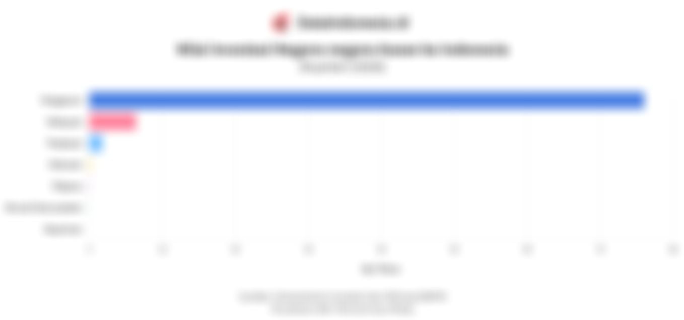 Perbandingan Nilai Investasi Negara-negara Asean ke RI pada Kuartal I/2026, Singapura Terbesar