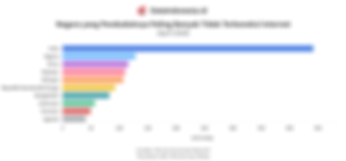 Indonesia Masuk 10 Besar Negara dengan Penduduk Belum Terkoneksi Internet pada April 2026