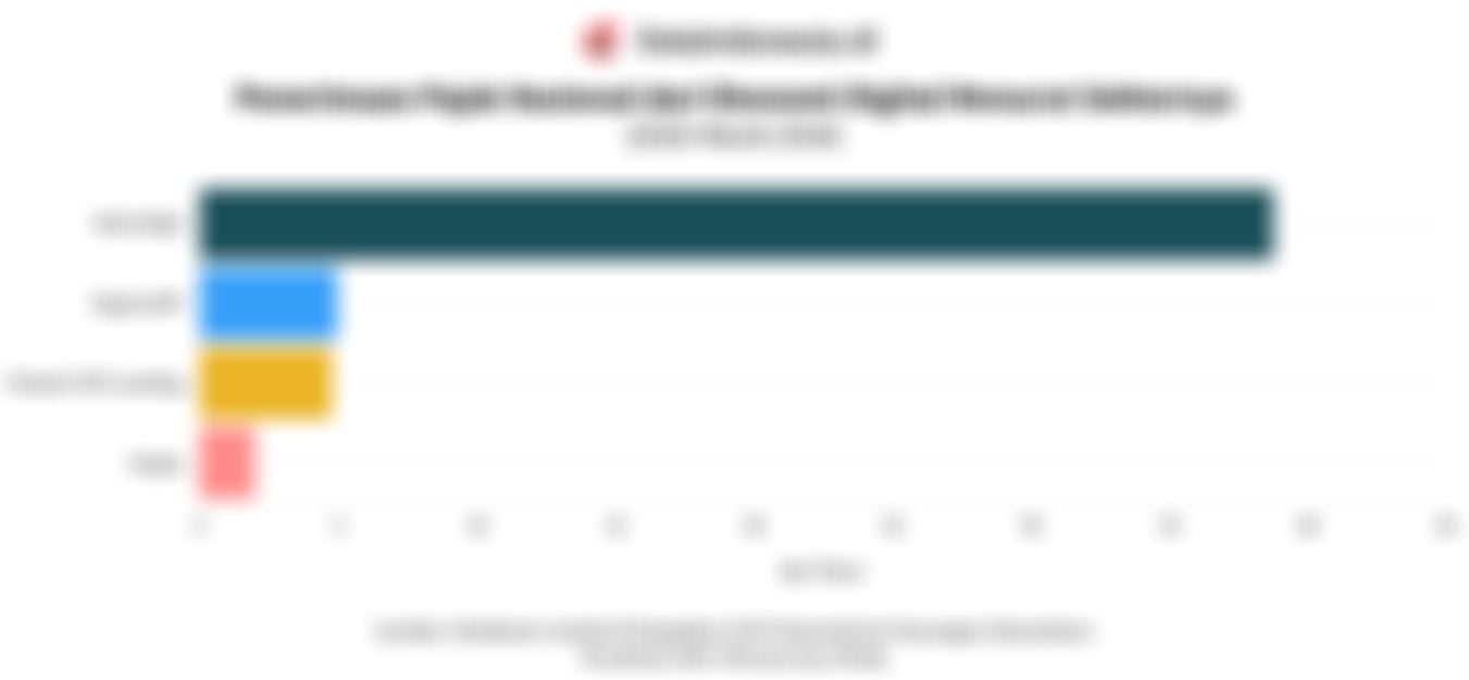 DJP Kantongi Rp50,51 Triliun dari Pajak Digital 2020-Maret 2026, PPN PMSE Mendominasi