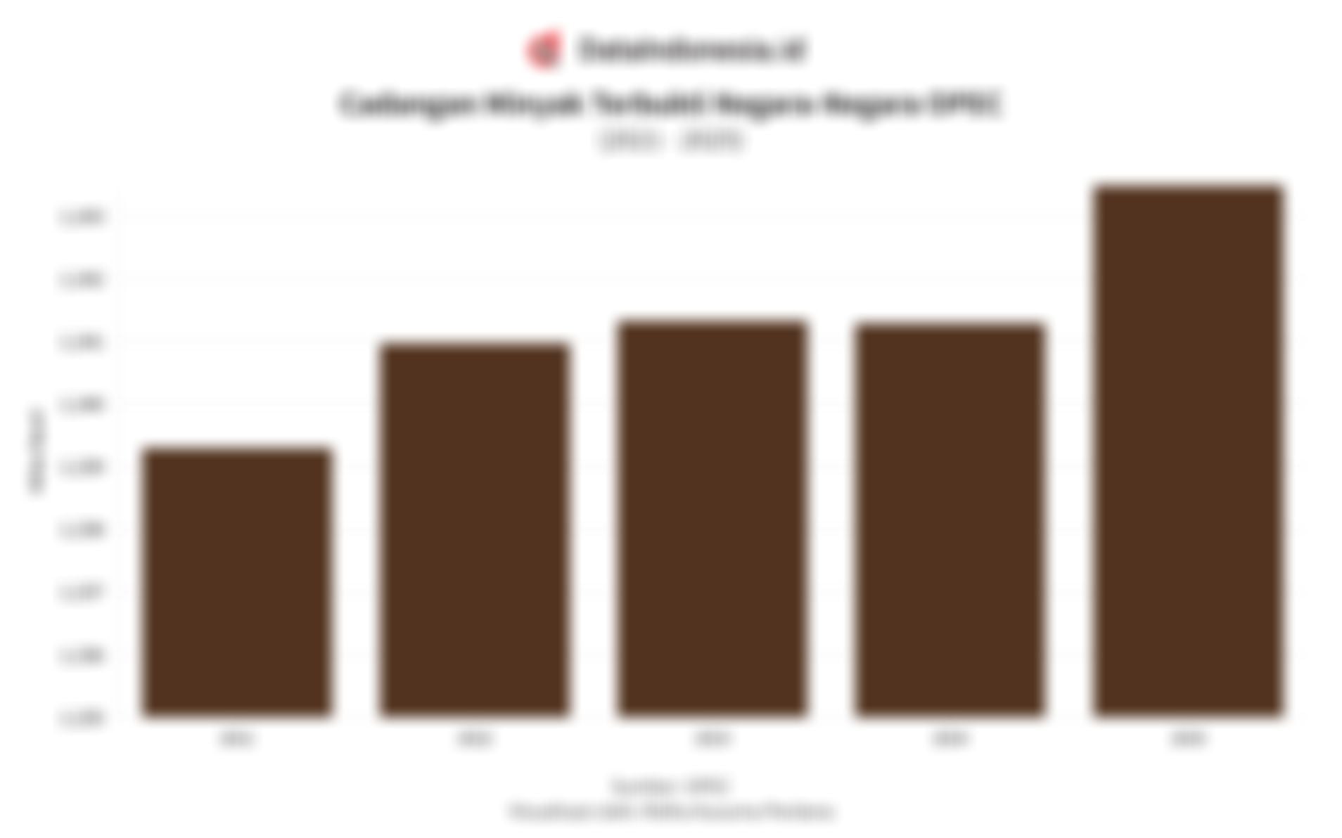 Menilik Dampak Uni Emirat Arab yang Keluar dari OPEC