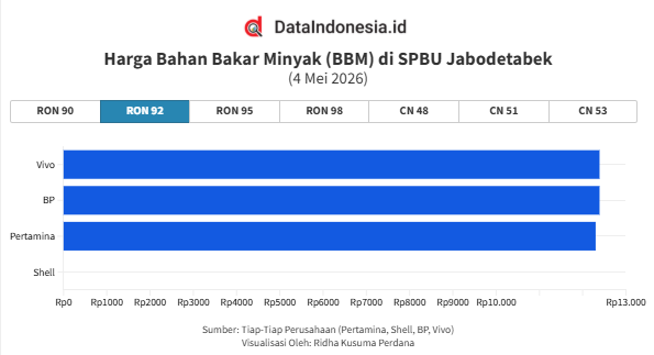 Harga BBM di Jabodetabek per 4 Mei 2026, Diesel BP dan Vivo Tembus Rp30.000 per Liter