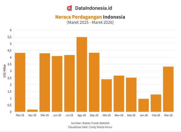 Neraca Dagang RI Cetak Surplus US$3,32 Miliar pada Maret 2026