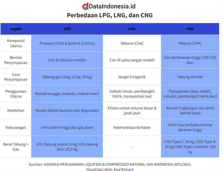 CNG Gantikan LPG 3 Kg, Cek Perbandingan CNG, LPG, dan LNG